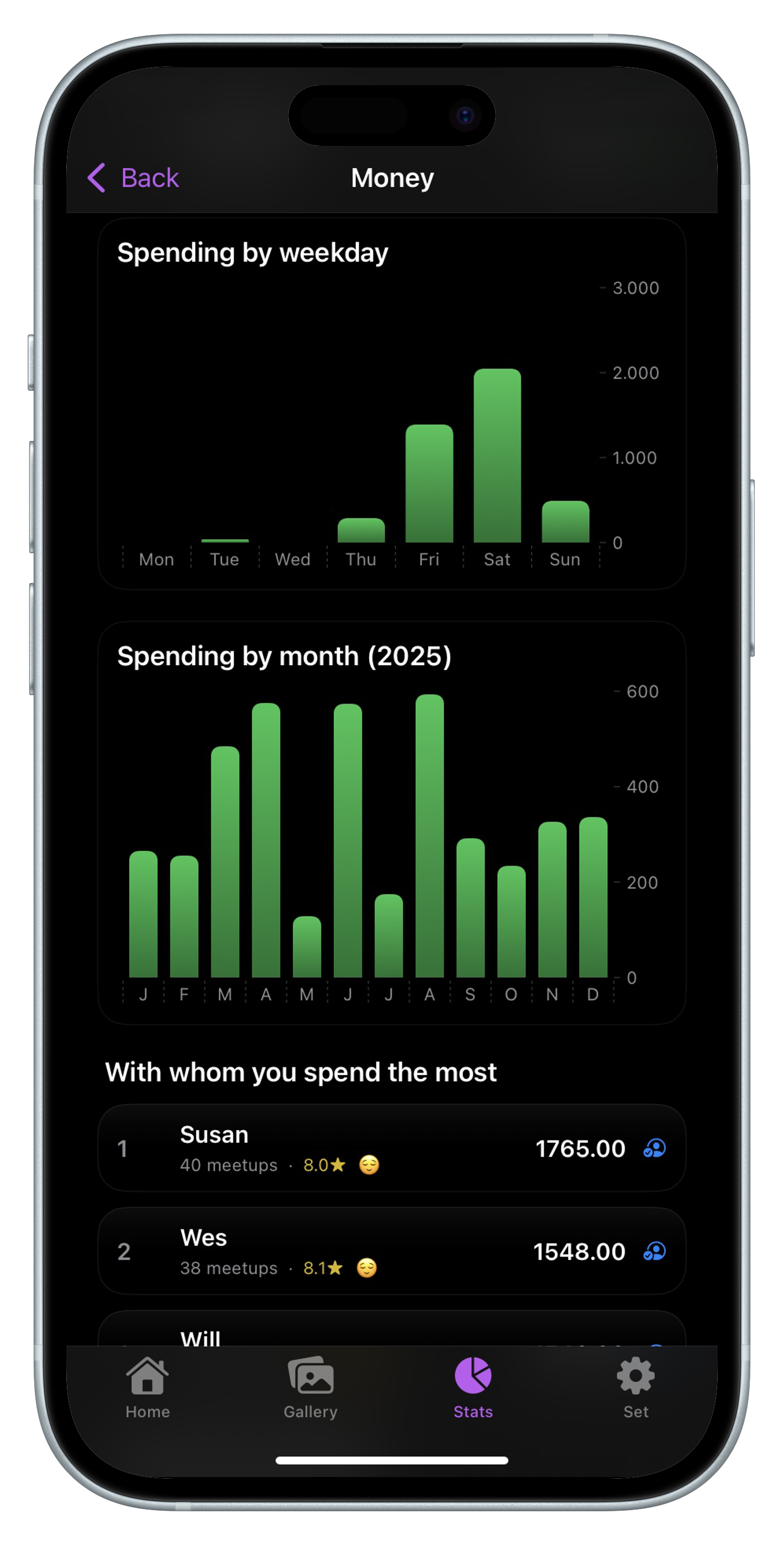 Spending charts by weekday and month